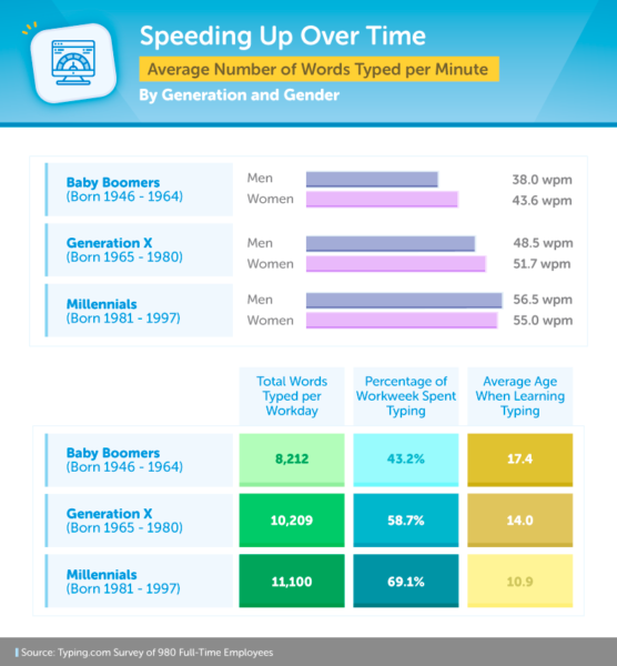 What's a good typing speed, and why does it matter? Typing.com Blog