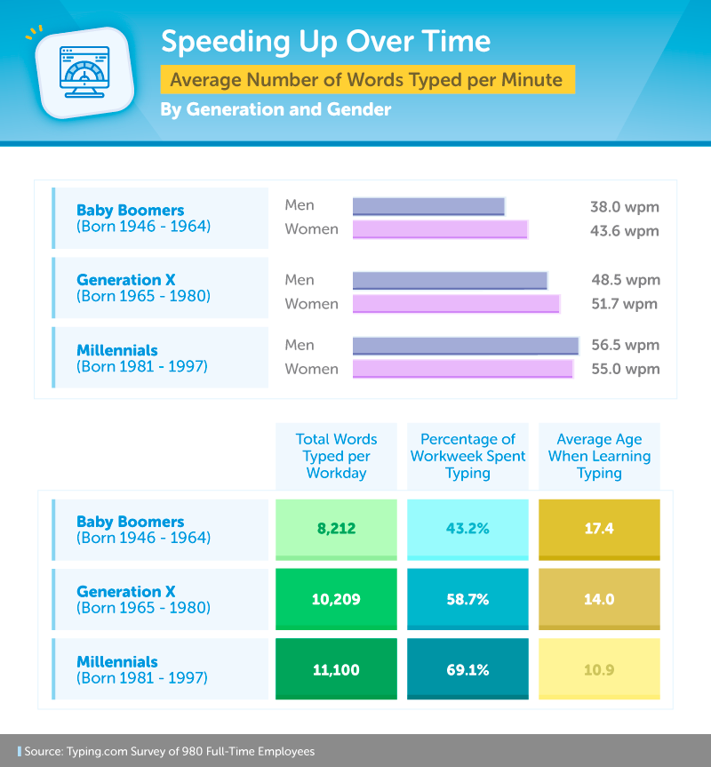 Is 60 Wpm A Good Typing Speed Templates Printable Free