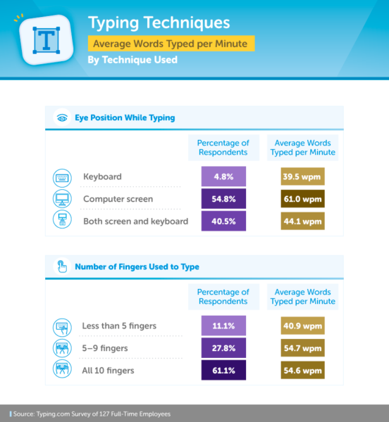 Average Wpm Typing Speed