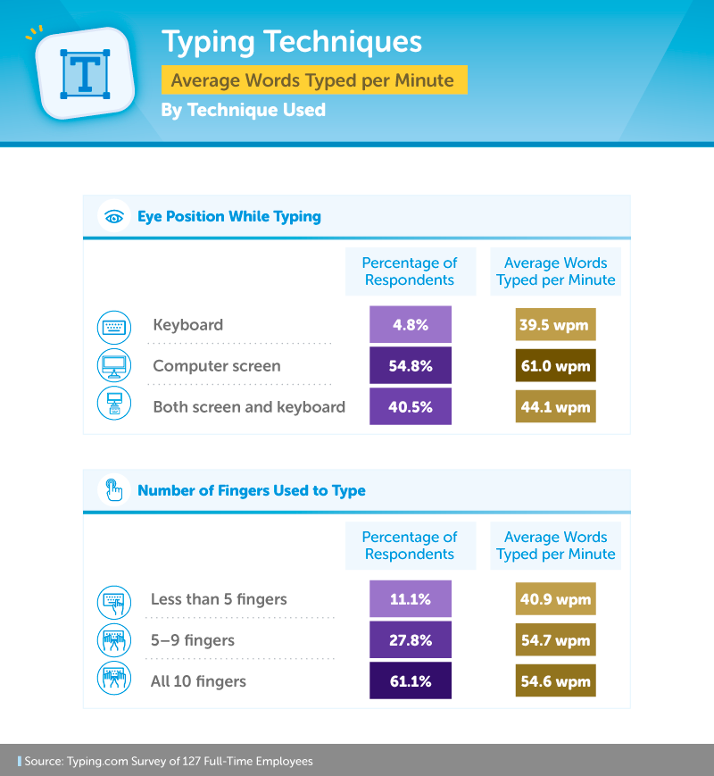 What s A Good Typing Speed And Why Does It Matter Typing Blog 2022 